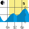 Raven Bay tide chart for Friday, August 5, 2022