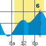 Raven Bay tide chart for Saturday, August 6, 2022