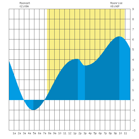 Raven Bay tide chart for Sunday, August 7, 2022