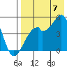 Raven Bay tide chart for Sunday, August 7, 2022