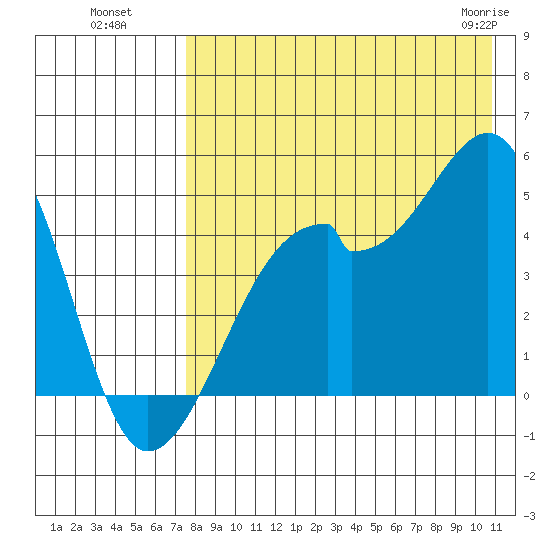 Raven Bay tide chart for Monday, August 8, 2022