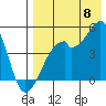 Raven Bay tide chart for Monday, August 8, 2022