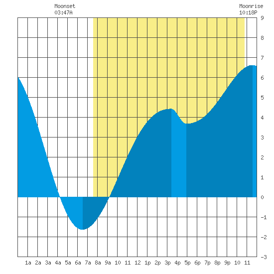 Raven Bay tide chart for Tuesday, August 9, 2022