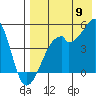 Raven Bay tide chart for Tuesday, August 9, 2022