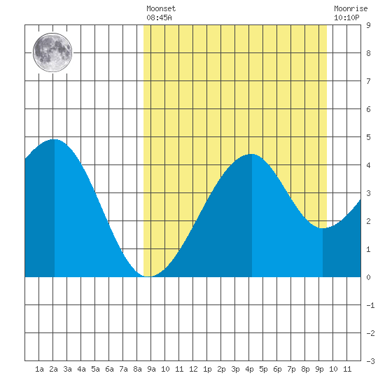Raven Bay tide chart for Saturday, September 10, 2022