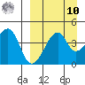 Raven Bay tide chart for Saturday, September 10, 2022