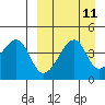 Raven Bay tide chart for Sunday, September 11, 2022