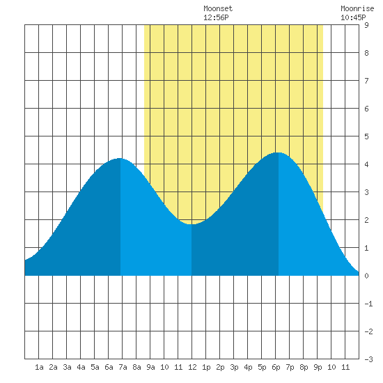 Raven Bay tide chart for Tuesday, September 13, 2022