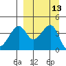 Raven Bay tide chart for Tuesday, September 13, 2022