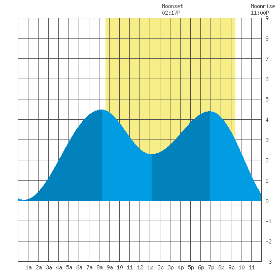 Raven Bay tide chart for Wednesday, September 14, 2022