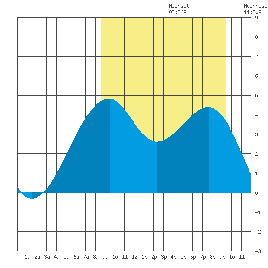 Raven Bay tide chart for Thursday, September 15, 2022