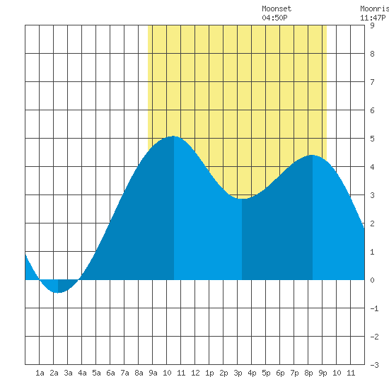 Raven Bay tide chart for Friday, September 16, 2022