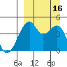 Raven Bay tide chart for Friday, September 16, 2022