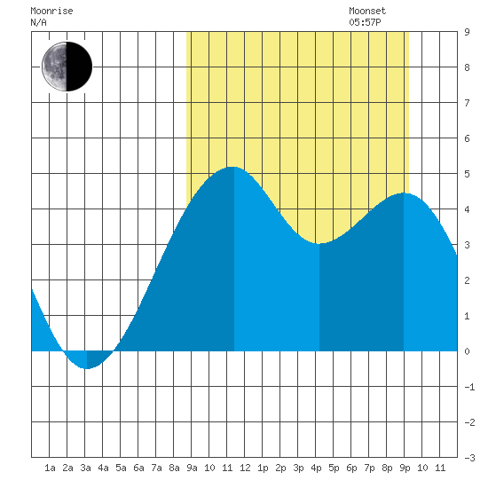 Raven Bay tide chart for Saturday, September 17, 2022
