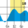 Raven Bay tide chart for Sunday, September 18, 2022