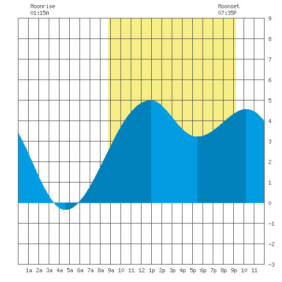 Raven Bay tide chart for Monday, September 19, 2022