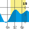 Raven Bay tide chart for Monday, September 19, 2022
