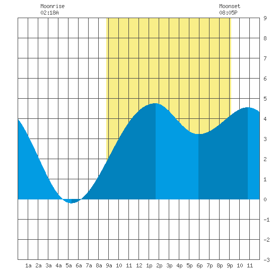 Raven Bay tide chart for Tuesday, September 20, 2022