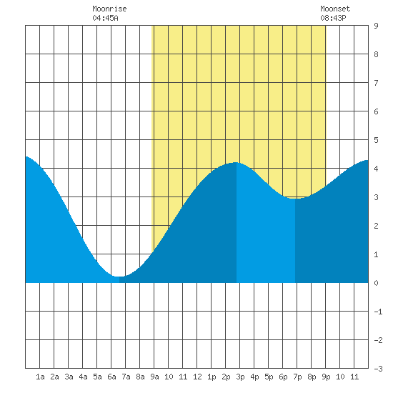 Raven Bay tide chart for Thursday, September 22, 2022