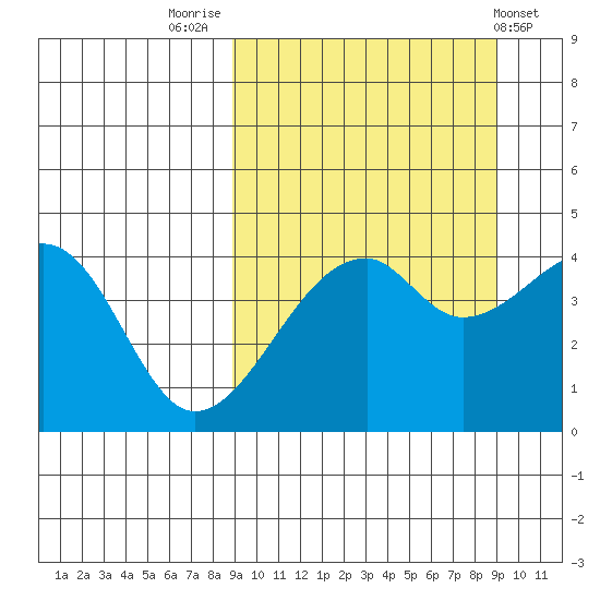 Raven Bay tide chart for Friday, September 23, 2022