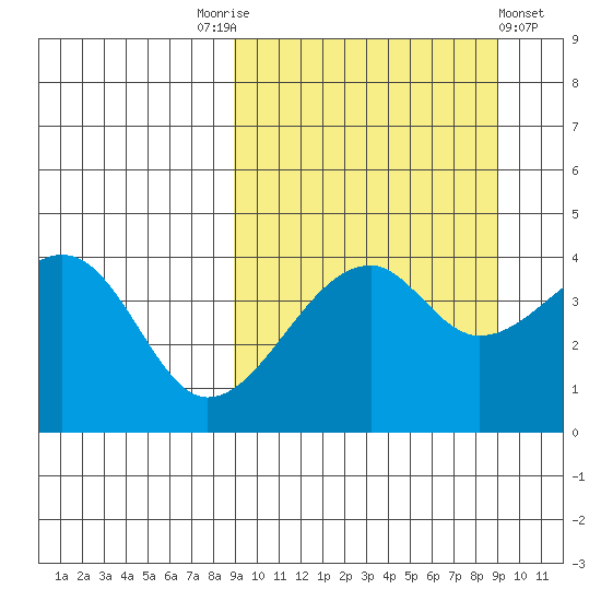 Raven Bay tide chart for Saturday, September 24, 2022