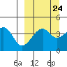Raven Bay tide chart for Saturday, September 24, 2022