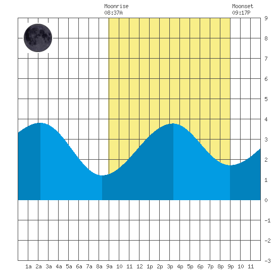 Raven Bay tide chart for Sunday, September 25, 2022