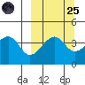Raven Bay tide chart for Sunday, September 25, 2022