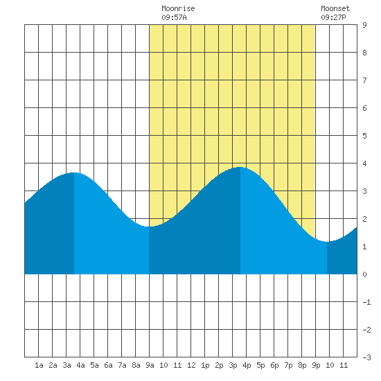 Raven Bay tide chart for Monday, September 26, 2022