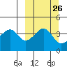Raven Bay tide chart for Monday, September 26, 2022