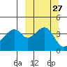 Raven Bay tide chart for Tuesday, September 27, 2022