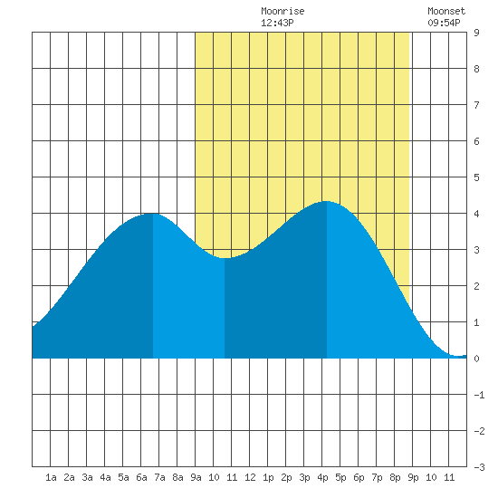 Raven Bay tide chart for Wednesday, September 28, 2022