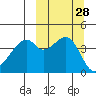 Raven Bay tide chart for Wednesday, September 28, 2022