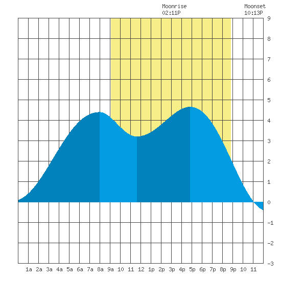 Raven Bay tide chart for Thursday, September 29, 2022