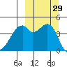 Raven Bay tide chart for Thursday, September 29, 2022