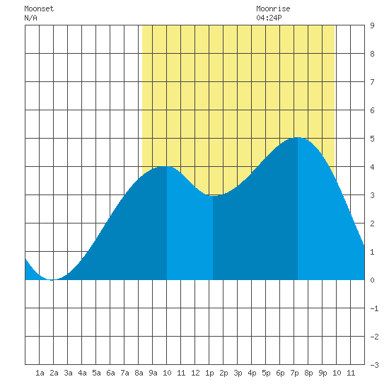 Raven Bay tide chart for Friday, September 2, 2022