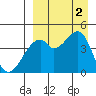 Raven Bay tide chart for Friday, September 2, 2022