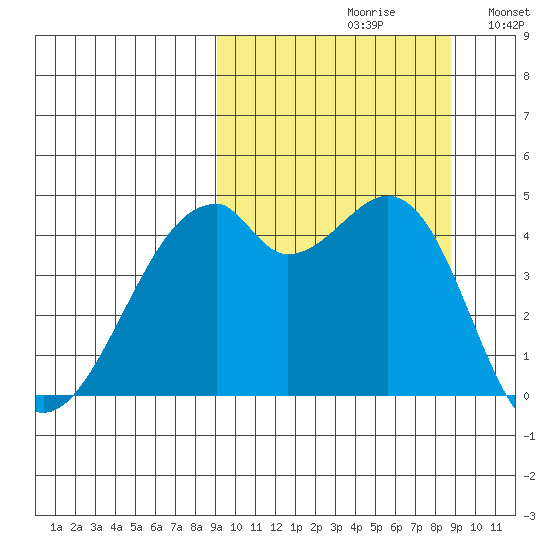 Raven Bay tide chart for Friday, September 30, 2022