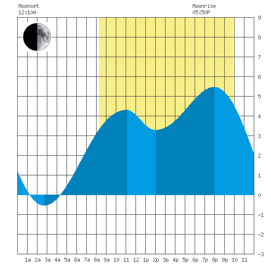 Raven Bay tide chart for Saturday, September 3, 2022