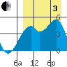 Raven Bay tide chart for Saturday, September 3, 2022