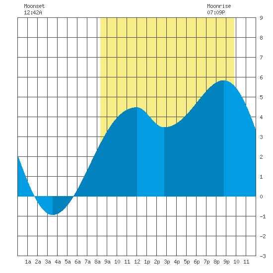 Raven Bay tide chart for Sunday, September 4, 2022