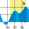 Raven Bay tide chart for Monday, September 5, 2022