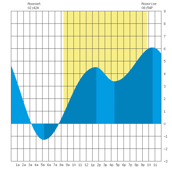 Raven Bay tide chart for Tuesday, September 6, 2022