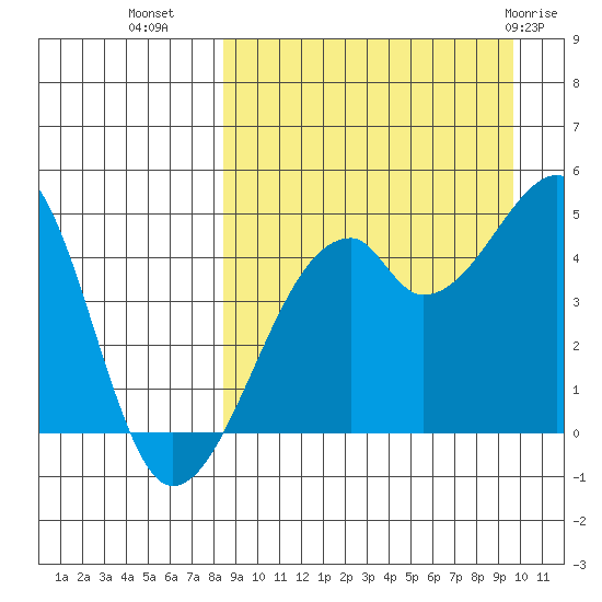 Raven Bay tide chart for Wednesday, September 7, 2022