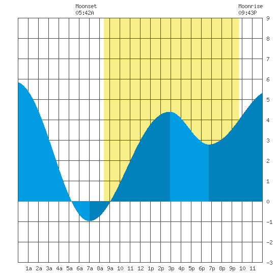 Raven Bay tide chart for Thursday, September 8, 2022