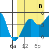 Raven Bay tide chart for Thursday, September 8, 2022