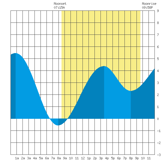 Raven Bay tide chart for Friday, September 9, 2022