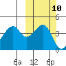 Raven Bay tide chart for Monday, October 10, 2022