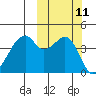Raven Bay tide chart for Tuesday, October 11, 2022