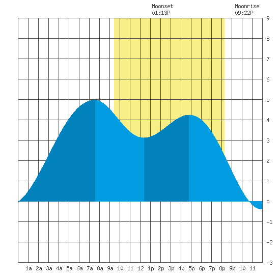 Raven Bay tide chart for Wednesday, October 12, 2022